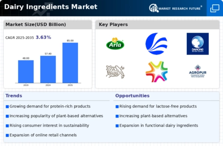 Dairy Ingredients Market Infographic