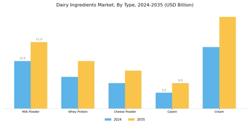 Dairy Ingredients Market Segment Image 0