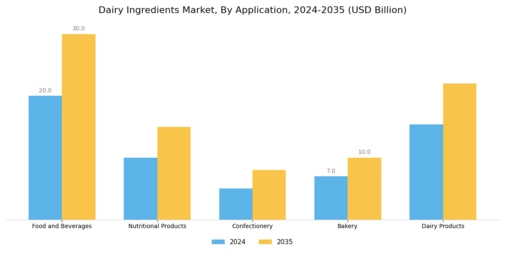 Dairy Ingredients Market Segment Image 1