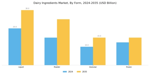 Dairy Ingredients Market Segment Image 2