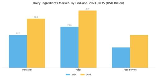 Dairy Ingredients Market Segment Image 3