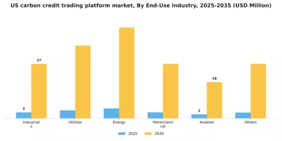 US Carbon Credit Trading Platform Market Segment Image 0