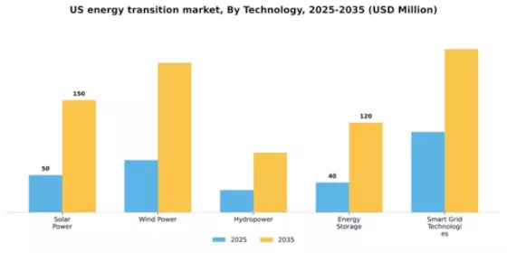 US Energy Transition Market Segment Image 3