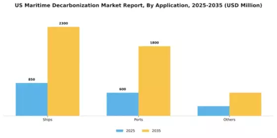 US Maritime decarbonization Market Segment Image 0