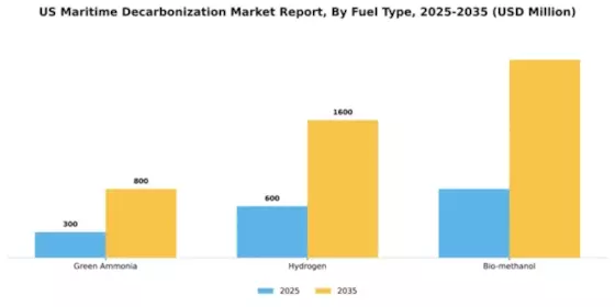 US Maritime decarbonization Market Segment Image 1