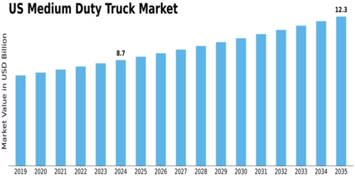 US Medium Duty Truck Market Size