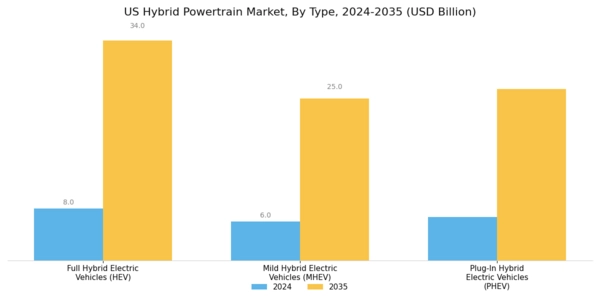 US Hybrid Powertrain Market Segment Image 0
