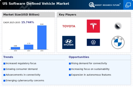 US Software Defined Vehicle Market Infographic