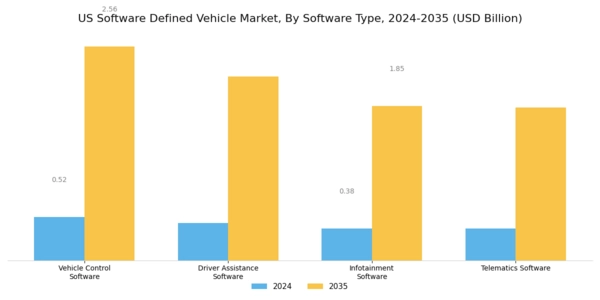 US Software Defined Vehicle Market Segment Image 1