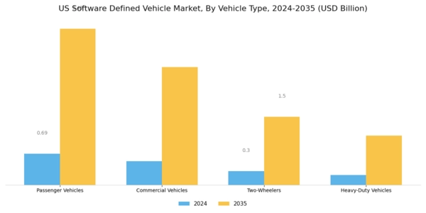 US Software Defined Vehicle Market Segment Image 2