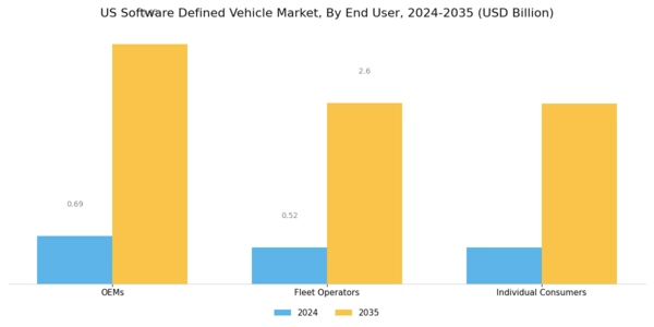 US Software Defined Vehicle Market Segment Image 3
