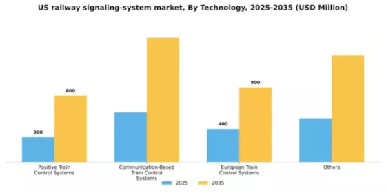 US Railway Signaling System Market Segment Image 1