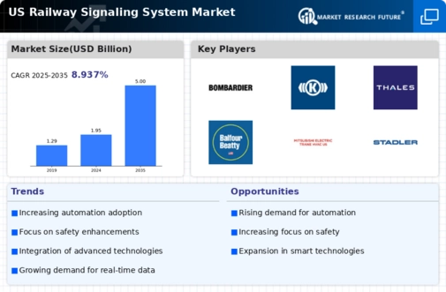 US Railway Signaling System Market Infographic