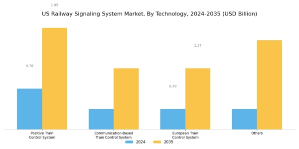 US Railway Signaling System Market Segment Image 1