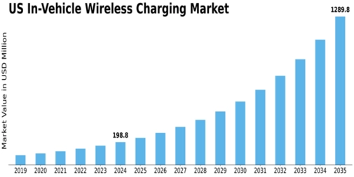 US In Vehicle Wireless Charging Market Size