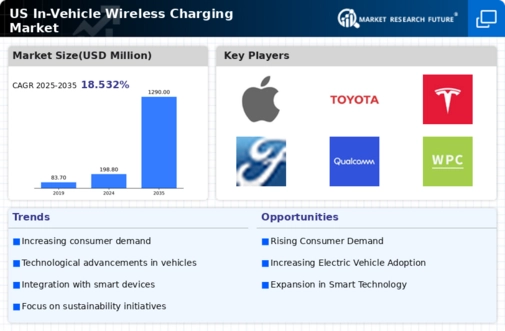 US In Vehicle Wireless Charging Market Infographic
