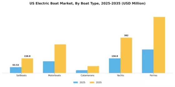 US Electric Boat Market Segment Image 1
