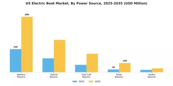 US Electric Boat Market Segment Image 3