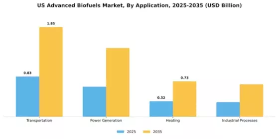 US Advanced Biofuel market Segment Image 0
