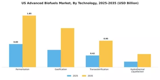 US Advanced Biofuel market Segment Image 3