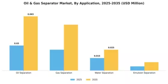 Oil & Gas Separator Market Segment Image 0