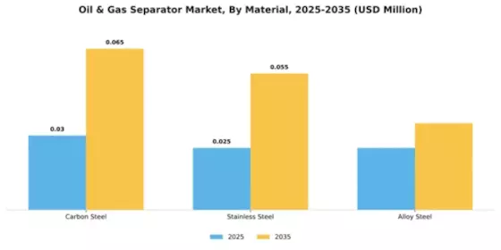 Oil & Gas Separator Market Segment Image 2