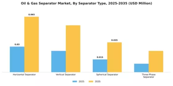 Oil & Gas Separator Market Segment Image 2