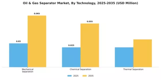 Oil & Gas Separator Market Segment Image 3