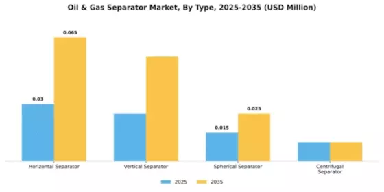 Oil & Gas Separator Market Segment Image 4