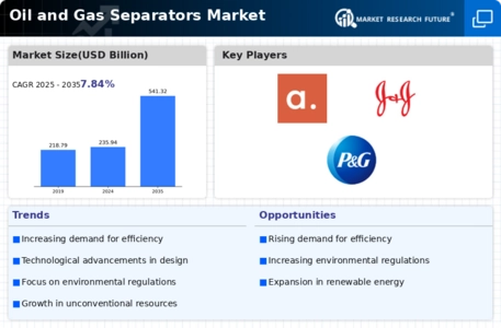 Oil & Gas Separator Market Infographic