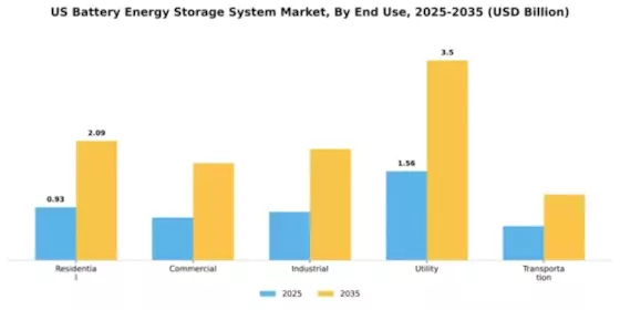 US Battery Energy Storage System Market Segment Image 1