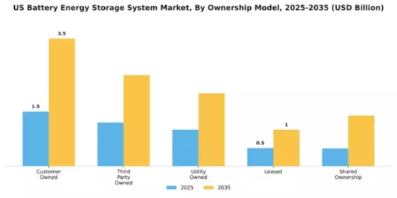 US Battery Energy Storage System Market Segment Image 2
