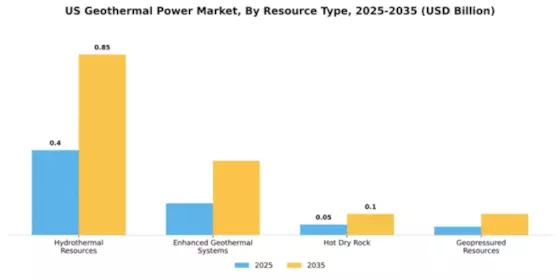 US Geothermal Energy Market Segment Image 2