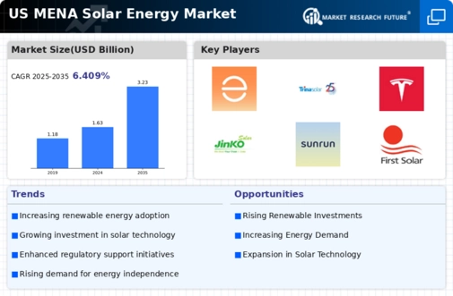 US MENA Solar Energy Market Infographic