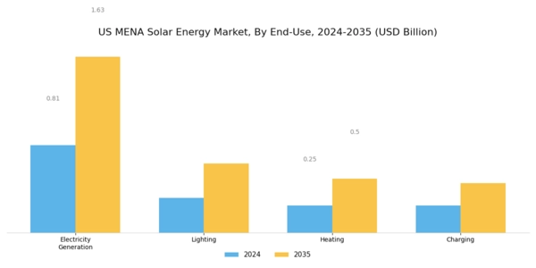 US MENA Solar Energy Market Segment Image 3