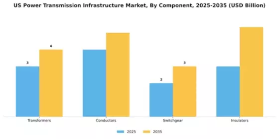 US power transmission infrastructure Market Segment Image 1