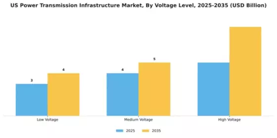 US power transmission infrastructure Market Segment Image 4