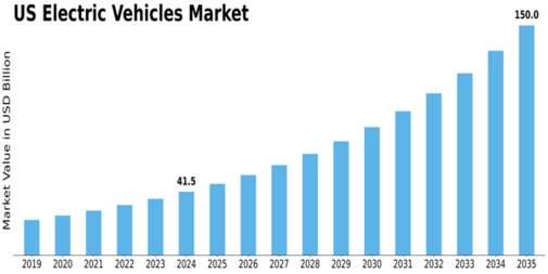 US Electric Vehicles Market Size