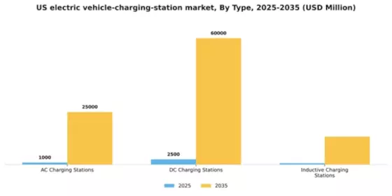 US Electric vehicle Charging Station Market Segment Image 2