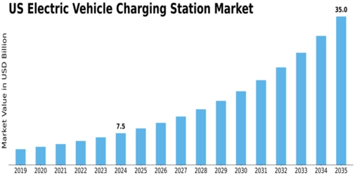 US Electric vehicle Charging Station Market Size