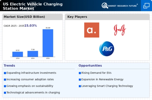US Electric vehicle Charging Station Market Infographic