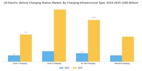 US Electric vehicle Charging Station Market Segment Image 0