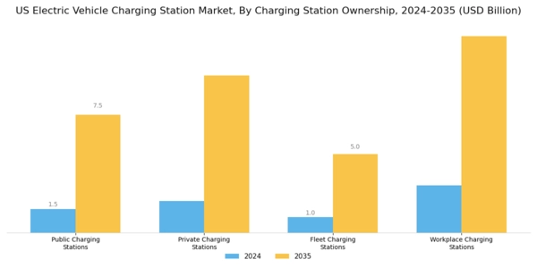 US Electric vehicle Charging Station Market Segment Image 1
