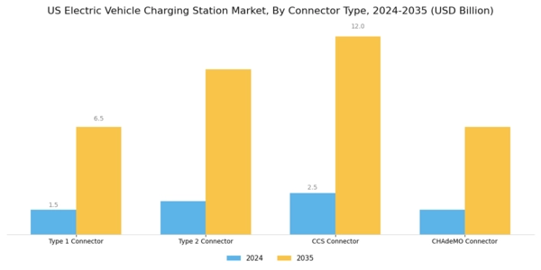 US Electric vehicle Charging Station Market Segment Image 2