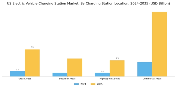 US Electric vehicle Charging Station Market Segment Image 3