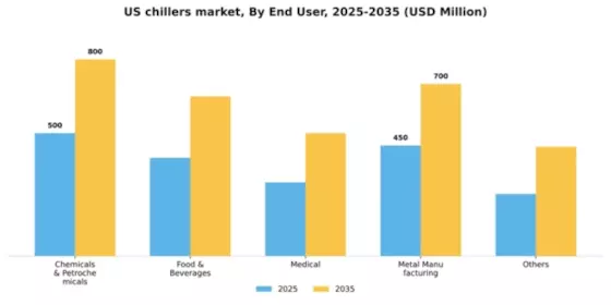 US Chillers Market Segment Image 0