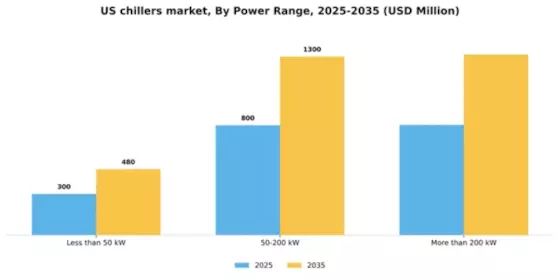 US Chillers Market Segment Image 1