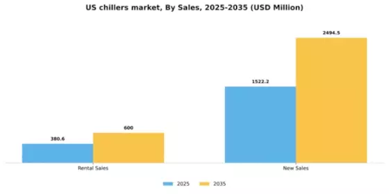 US Chillers Market Segment Image 3