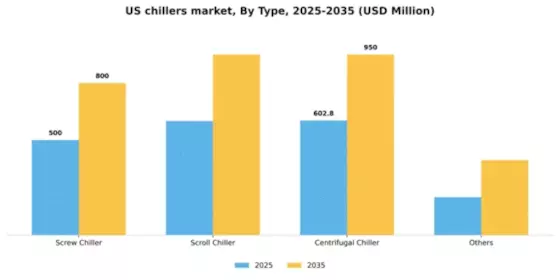 US Chillers Market Segment Image 4