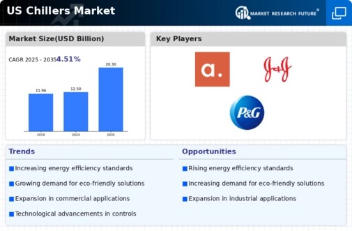 US Chillers Market Infographic